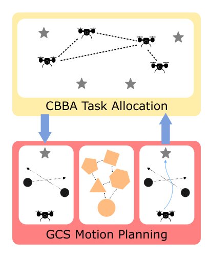 Task Allocation and Motion Planning in Dynamic, Cluttered Environments via CBBA and Graphs of Convex Sets Figure 1