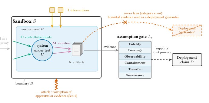 AI Sandboxes: A Threat Model, Taxonomy, and Measurement Framework Figure 1
