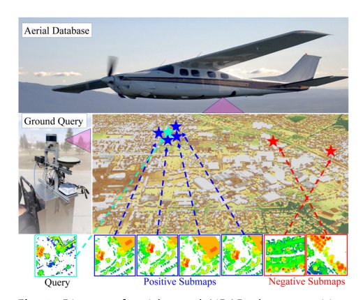 Aerial-ground LiDAR place recognition with patch-level self-supervised learning and expanded reciprocal re-ranking Figure 1