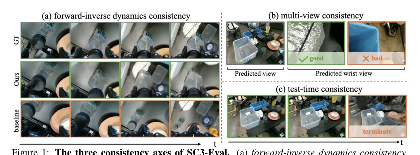 SC3-Eval: Evaluating Robot Foundation Models via Self-Consistent Video Generation Figure 1