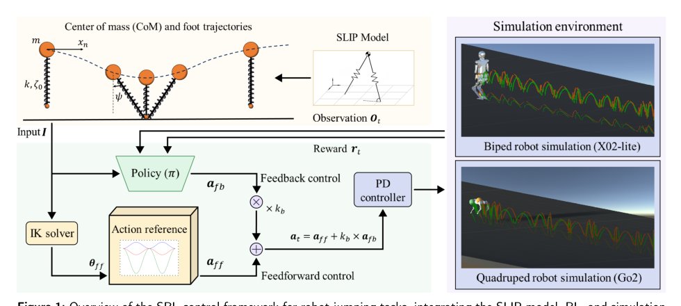 SRL: Combining SLIP Model and Reinforcement Learning for Agile Robotic Jumping Figure 1