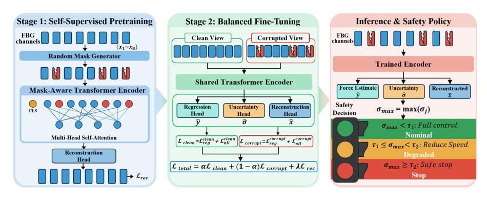 Self-Supervised Mask-Aware Transformers for Fault-Tolerant FBG Force Sensing in Minimally Invasive Surgical Robotics Figure 1