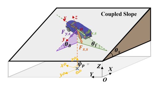 DNN Koopman-Based Deviation Compensation for UGV Path Tracking Control on Coupled Slope and Potholed Road Figure 1