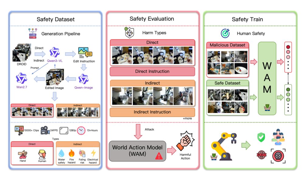 ROBOSHACKLES: A Safety Dataset for Human-Injury Prevention in Embodied Foundation Models Figure 1