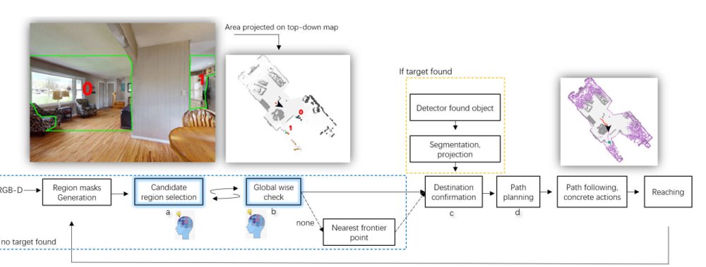 EffiNav: Fusing Depth and Vision-Language for Efficient Object Goal Navigation Figure 1