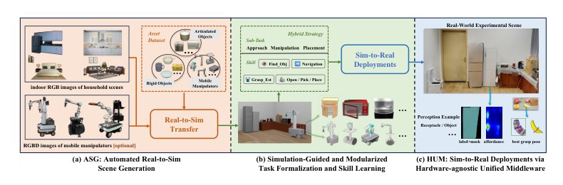 A Scalable Embodied Intelligence Platform for Seamless Real-to-Sim-to-Real Transfer of Household Mobile Manipulation Tasks Figure 1