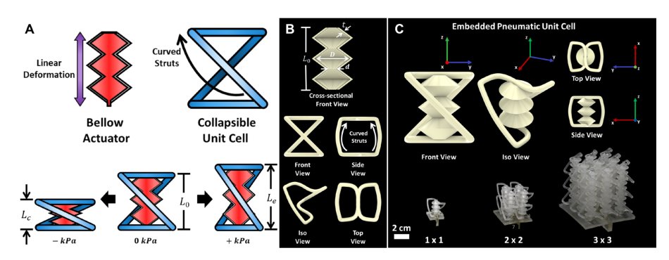 Selective Unit-Cell Actuation in Lattice Structures for Distributed Morphology in Soft Robots Figure 1
