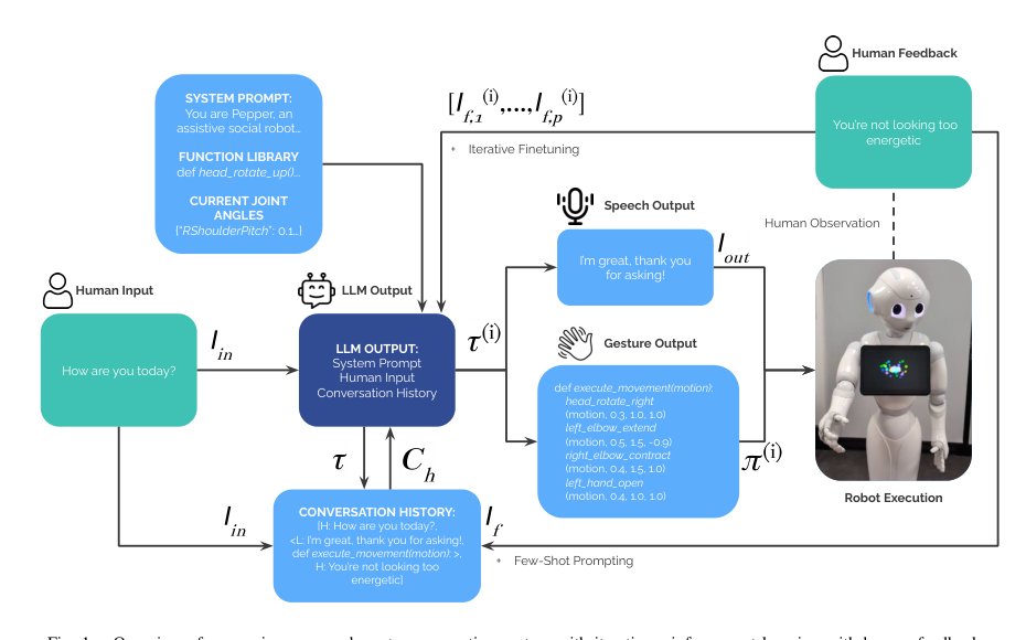 Generating Natural and Expressive Robot Gestures through Iterative Reinforcement Learning with Human Feedback using LLMs Figure 1