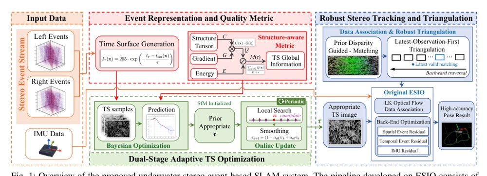 A High-accuracy Event-based Underwater SLAM System Figure 1