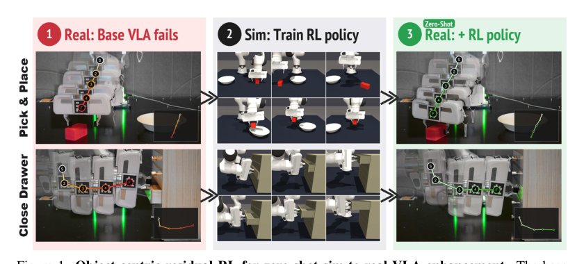 Object-Centric Residual RL for Zero-Shot Sim-to-Real VLA Enhancement Figure 1