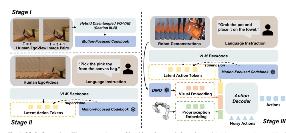 Motion-Focused Latent Action Enables Cross-Embodiment VLA Training from Human EgoVideos Figure 1