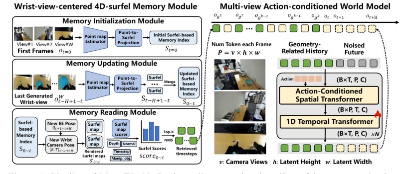 Mem-World: Memory-Augmented Action-Conditioned World Models for Persistent Robot Manipulation Figure 1