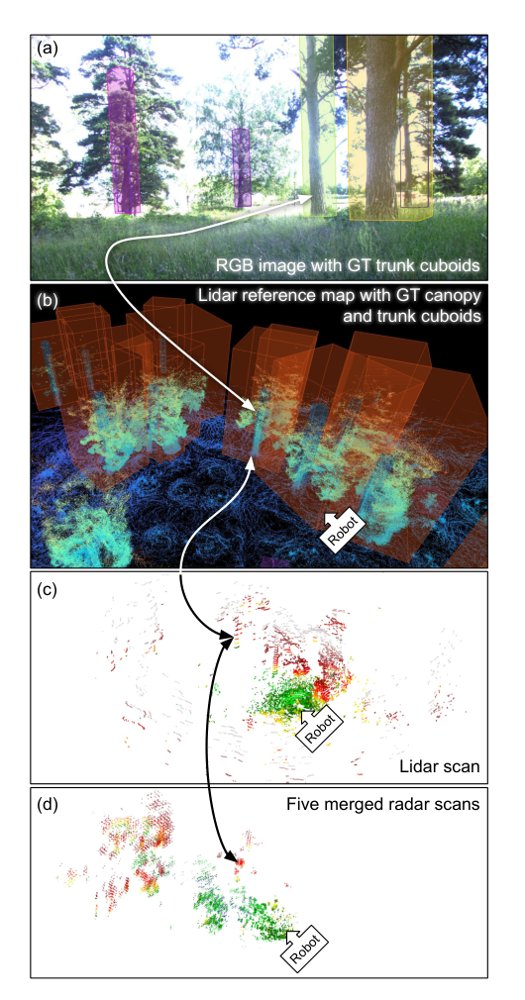 Viking Hill Dataset: A Lidar-Radar-Camera Dataset for Detection and Segmentation in Forest Scenes Figure 1