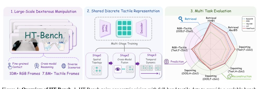 HT-Bench: Benchmarking and Learning Dexterous Full-Hand Tactile Representations with Egocentric Vision Figure 1