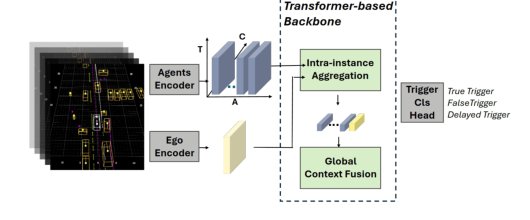 Learning to Annotate Delayed and False AEB Events: A Practical System for Extreme Class Imbalance and Asymmetric Label Noise Figure 1