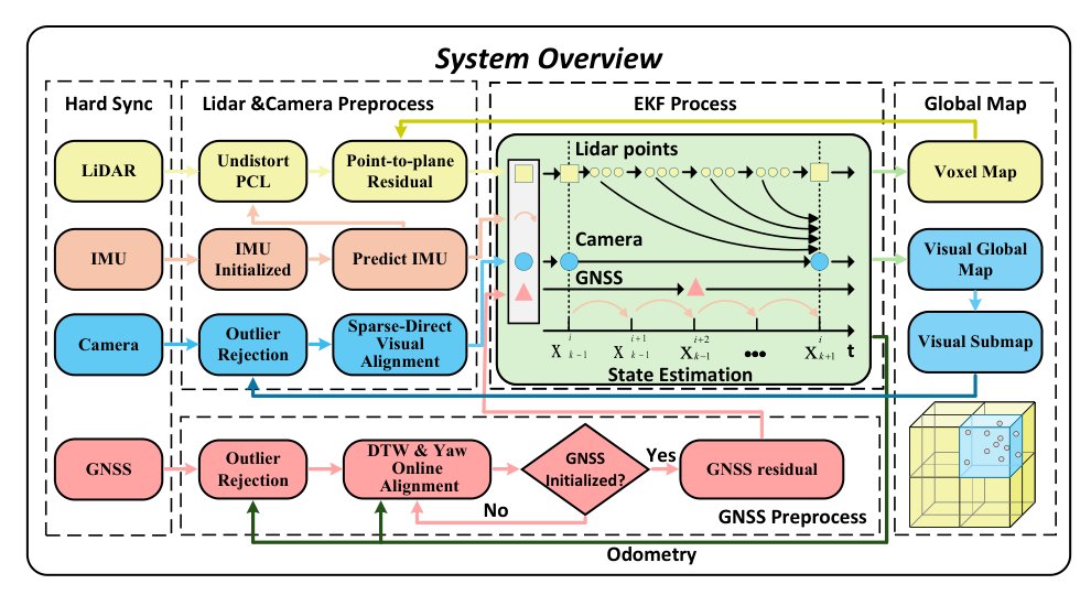 FAST-LIVGO: A Degeneracy-Robust LiDAR-Inertial-Visual-GNSS Fusion Odometry Figure 1