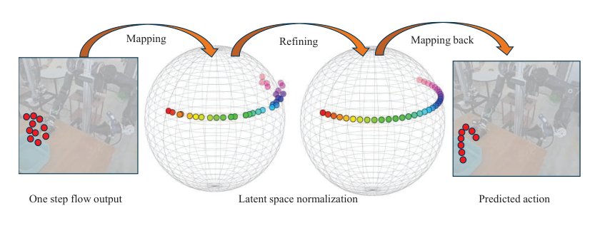 Invertible Neural Network Adapter for One-Step Flow Matching in Robot Manipulation Figure 1