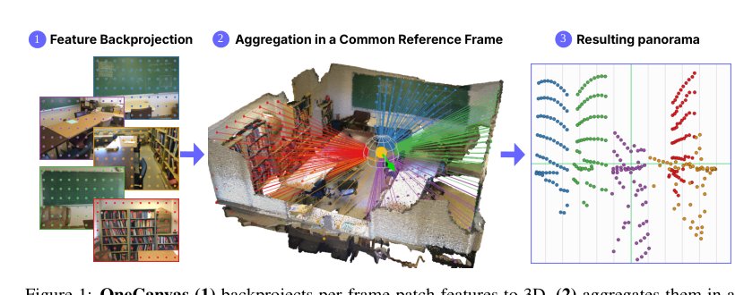 OneCanvas: 3D Scene Understanding via Panoramic Reprojection Figure 1
