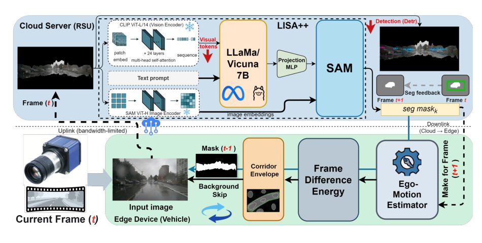 CABLE: Cloud-Assisted Bandwidth-efficient LMM-based Encoding for V2X Systems Figure 1