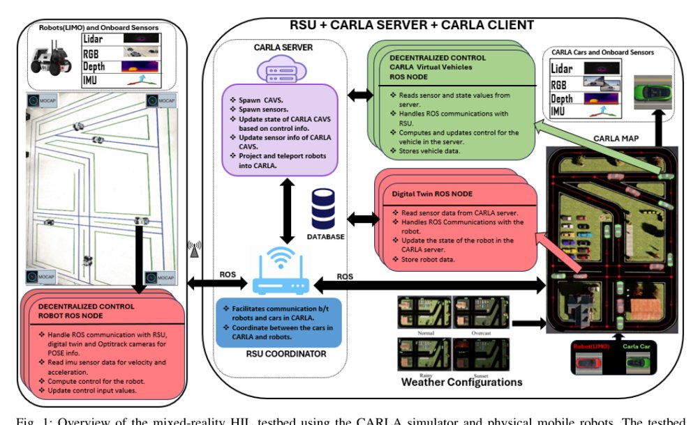 A Mixed-Reality Testbed for Autonomous Vehicles Figure 1