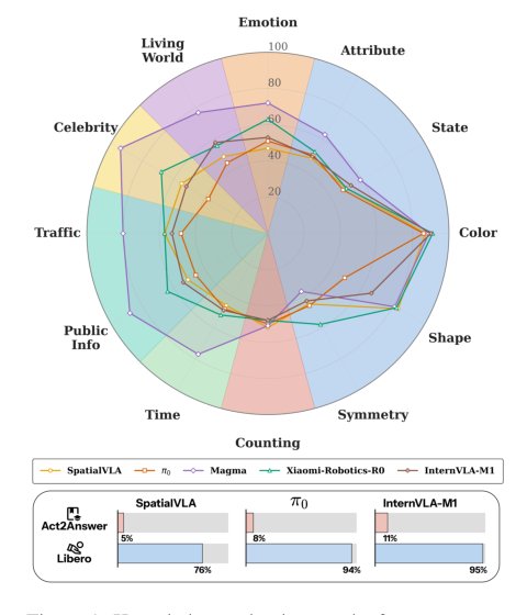 Does VLA Even Know the Basics? Measuring Commonsense and World Knowledge Retention in Vision-Language-Action Models Figure 1