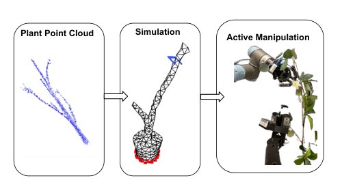 Modeling Branches for Active Manipulation using Iterative Parameter Estimation Figure 1