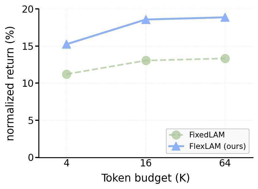 FlexLAM: Resolving the Bottleneck Trade-off in Latent Action Learning Figure 1