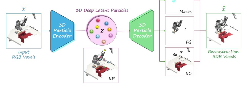 3D-DLP: Self-Supervised 3D Object-Centric Scene Representation Learning Figure 1