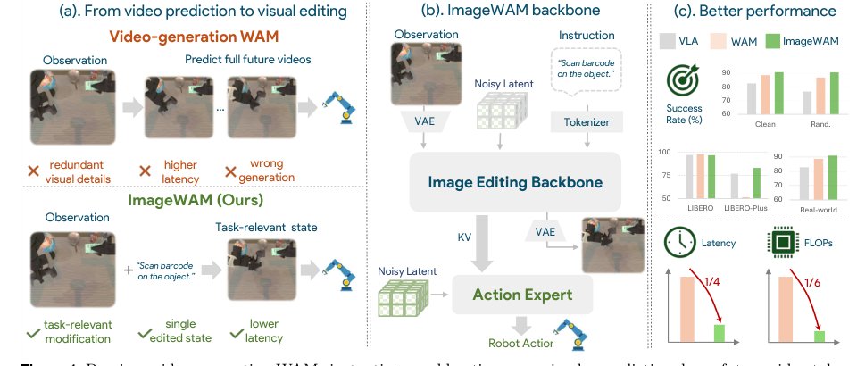 ImageWAM: Do World Action Models Really Need Video Generation, or Just Image Editing? Figure 1
