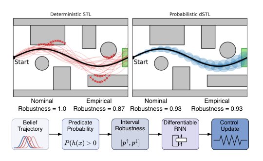 pdSTL: Probabilistic Differentiable Signal Temporal Logic for Stochastic Systems Figure 1
