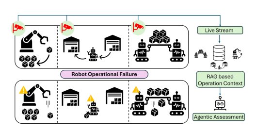 Fail-RAG : A Retrieval Augmented Generation Informed Framework for Robot Failure Identification Figure 1
