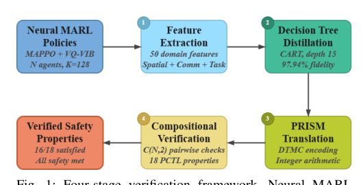 Formal Verification of Learned Multi-Agent Communication Policies via Decision Tree Distillation Figure 1