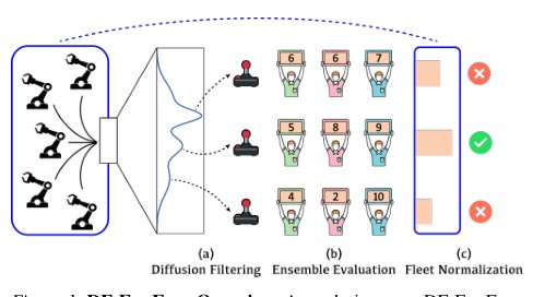 DF-ExpEnse: Diffusion Filtered Exploration for Sample Efficient Finetuning Figure 1