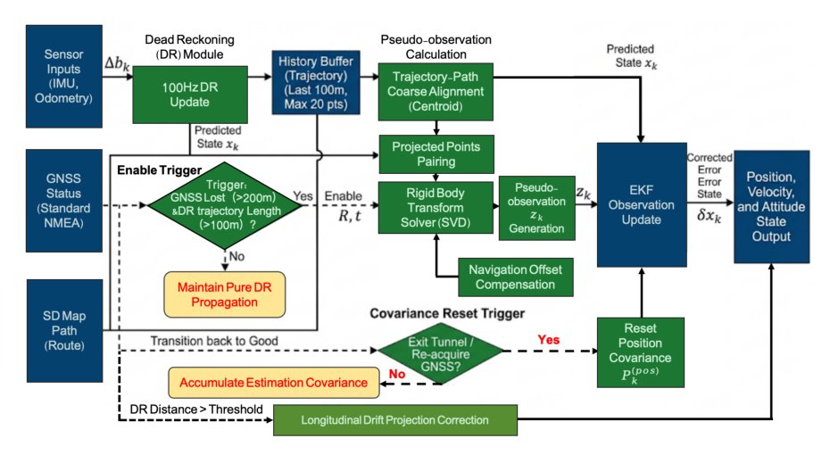 Route-Constrained Robust Fusion Estimation for MEMS/GNSS Integrated Navigation of Unmanned Ground Vehicles in GNSS Degraded Environments Figure 1