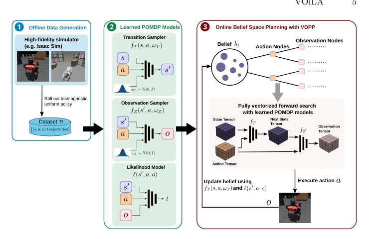 VOiLA: Vectorized Online Planning with Learned Diffusion Model for POMDP Agents Figure 1