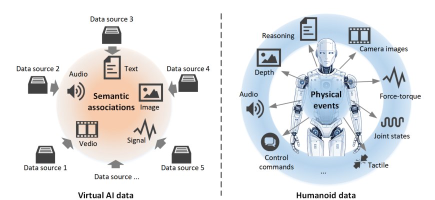 Data Standards for Humanoid Robotics: The Missing Infrastructure for Physical AI Figure 1