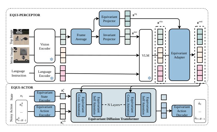 EquiVLA: A General Framework for Rotationally Equivariant Vision-Language-Action Models Figure 1