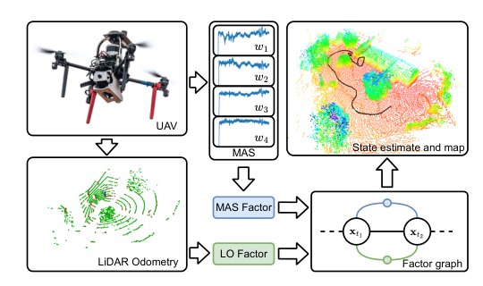 Motor Angular Speed Preintegration for Multirotor UAV State Estimation Figure 1