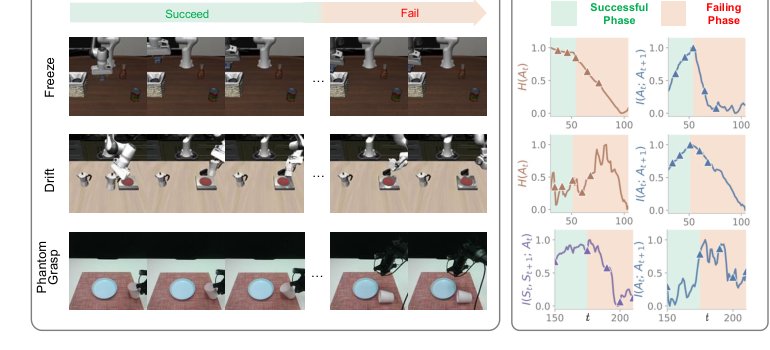 Tri-Info: Generalizable, Interpretable Failure Prediction for VLA Models via Information Theory Figure 1