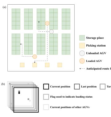 A Neuromorphic Reinforcement Learning Framework for Efficient Pathfinding in Robotic Mobile Fulfillment Systems Figure 1