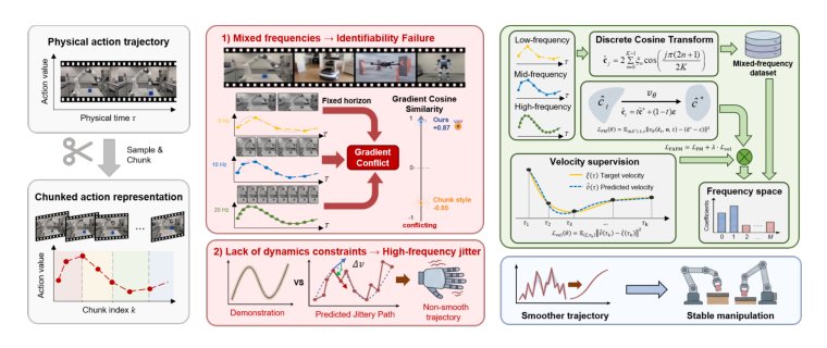 Frequency-Aware Flow Matching for Continuous and Consistent Robotic Action Generation Figure 1