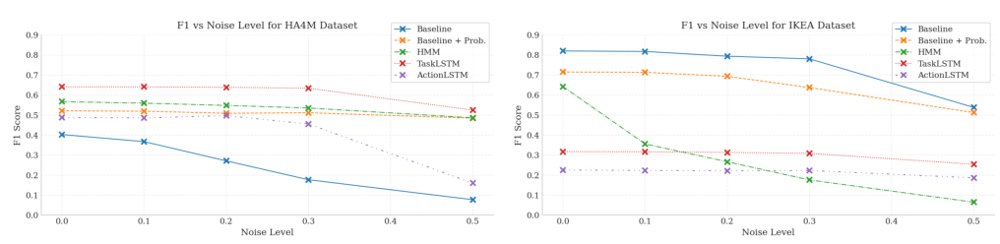 Robust Assembly State Reasoning from Action Recognition for Human-Robot Collaboration Figure 1