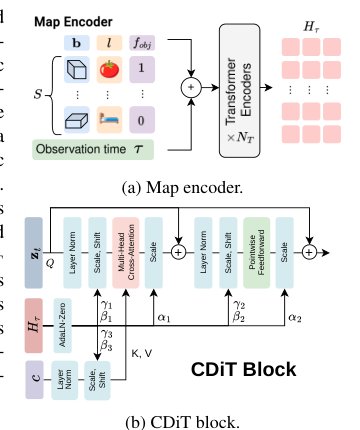 FlowMaps: Modeling Long-Term Multimodal Object Dynamics with Flow Matching Figure 1