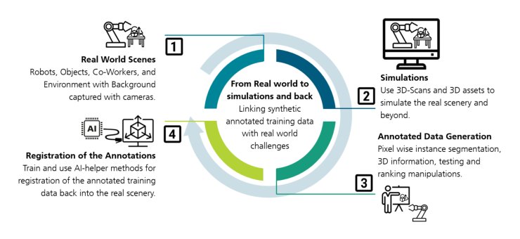 Efficiently Linking Real Scenes with Synthetic Data Generation for AI-based Cognitive Robotics and Computer Vision Applications Figure 1