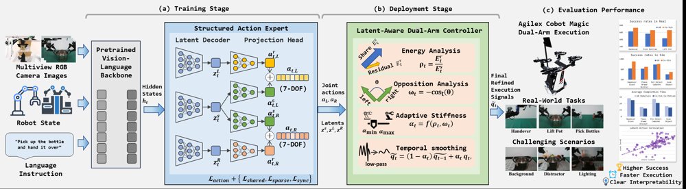 Co-VLA: Coordination-Aware Structured Action Modeling for Dual-Arm Vision-Language-Action Systems Figure 1