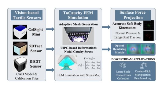 TaCauchy: An Extensible FEM Framework for Vision-Based Tactile Simulation Figure 1