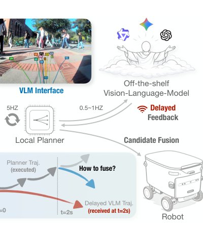 Slow Brain, Fast Planner: Latency-Resilient VLM-Augmented Urban Navigation Figure 1