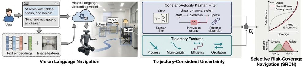 GroundControl: Anticipating Navigation Failures in Vision-Language Agents via Trajectory-Consistent Uncertainty Estimates Figure 1