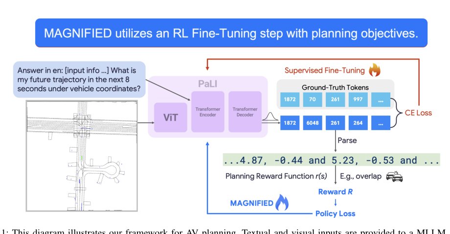 MAGNIFIED: RL Fine-tuning of Multimodal Large Language Models for Motion Planning Figure 1