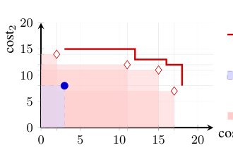 Bridging Multi-Valued Heuristics and Dimensionality Reduction in Multi-Objective Search Figure 1